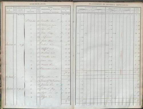 État de sections et matrice de rôle de la contribution foncière.
