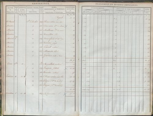 État de sections et matrice de rôle de la contribution foncière.