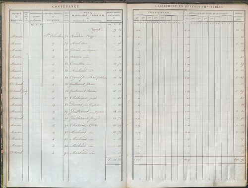État de sections et matrice de rôle de la contribution foncière.