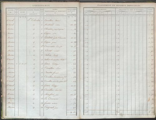État de sections et matrice de rôle de la contribution foncière.