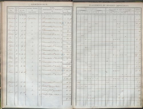 État de sections et matrice de rôle de la contribution foncière.