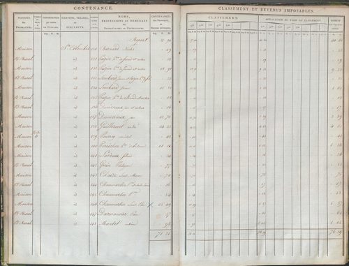 État de sections et matrice de rôle de la contribution foncière.