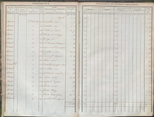 État de sections et matrice de rôle de la contribution foncière.