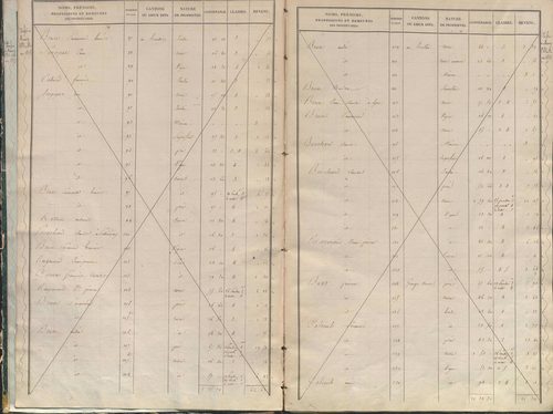 État de sections.