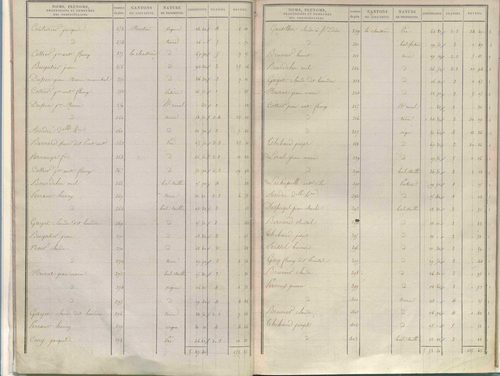 État de sections.