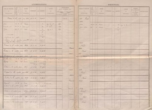 État de sections.