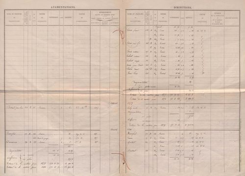 État de sections.