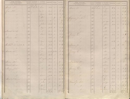 État de sections.