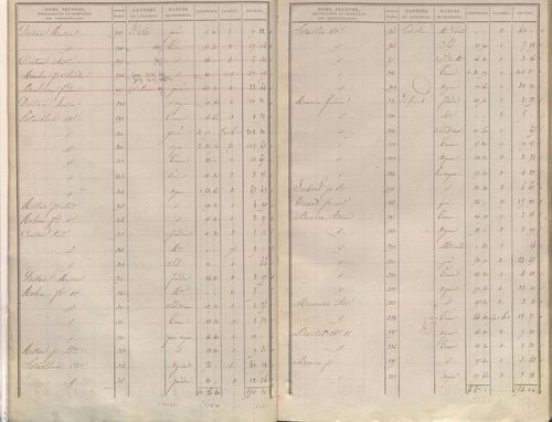 État de sections.