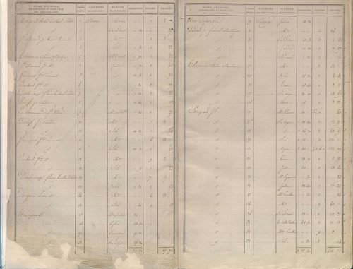 État de sections.