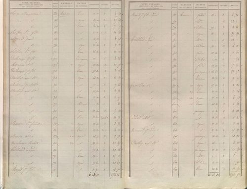 État de sections.
