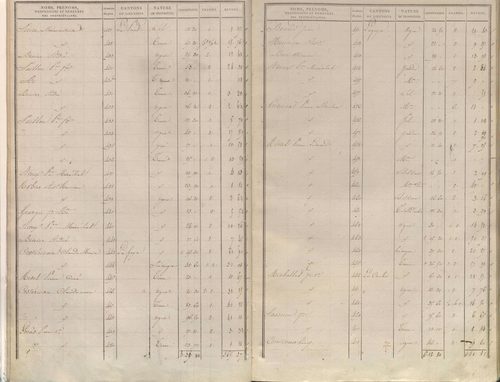 État de sections.