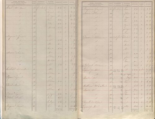 État de sections.