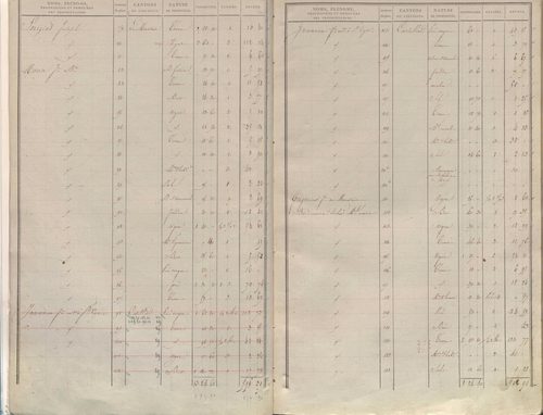 État de sections.