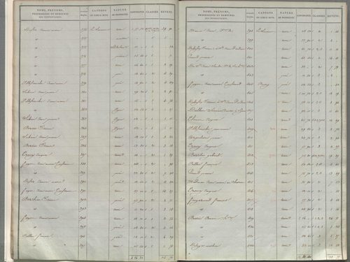 État de sections.