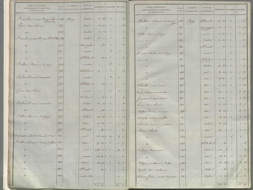 État de sections.