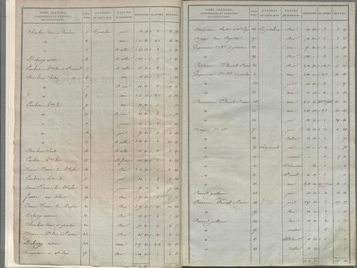 État de sections.