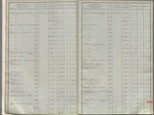 État de sections.