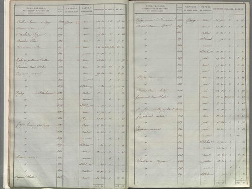État de sections.