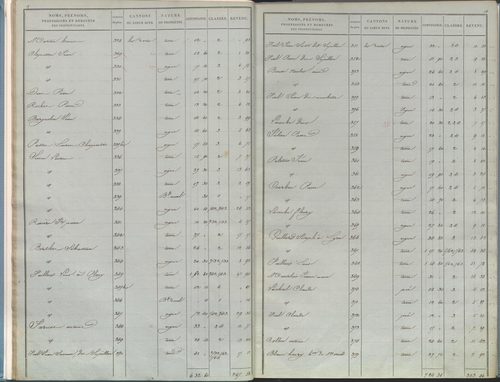 État de sections.