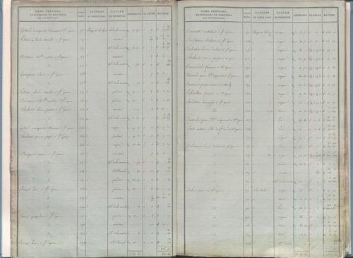 État de sections.