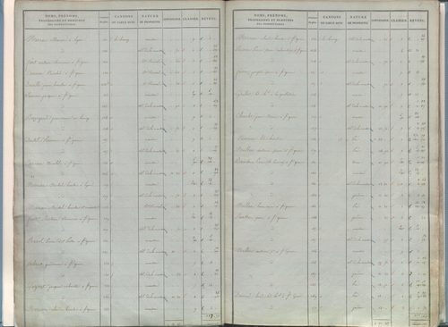État de sections.