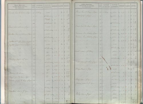 État de sections.