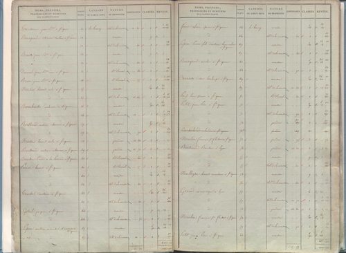 État de sections.
