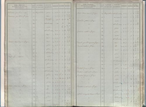 État de sections.