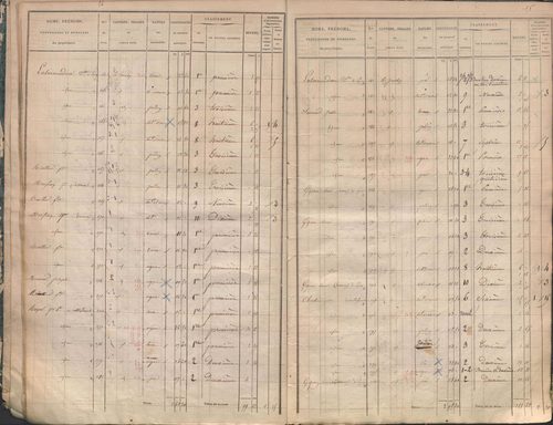 État de sections.