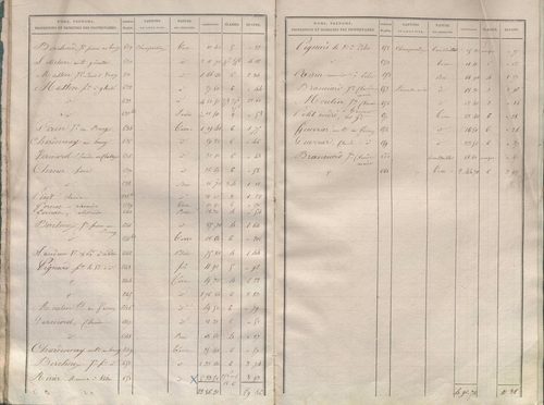 État de sections.