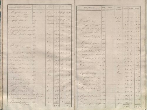 État de sections.