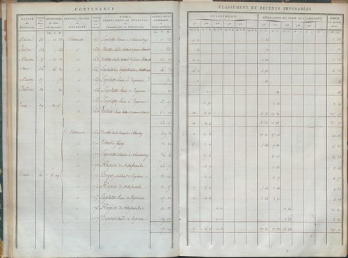 État de sections et matrice de rôle de la contribution foncière.