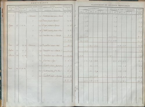 État de sections et matrice de rôle de la contribution foncière.