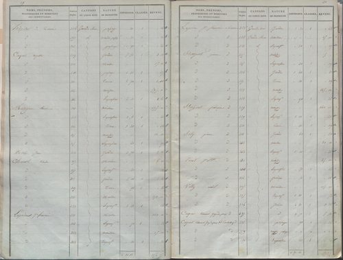 État de sections.