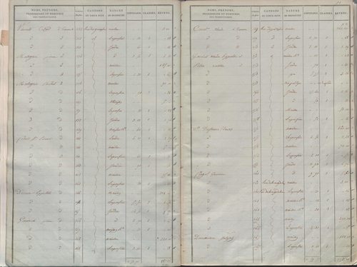 État de sections.