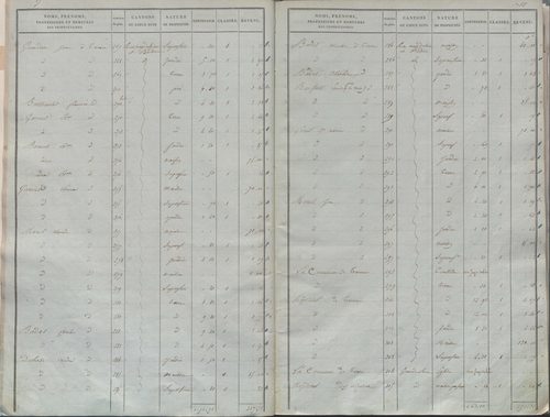 État de sections.