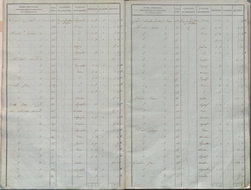 État de sections.