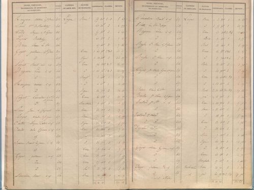 État de sections.