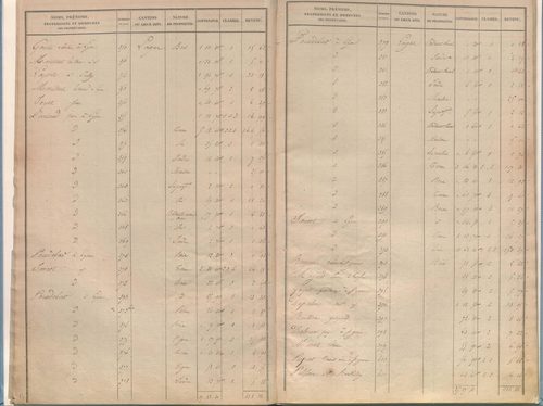 État de sections.
