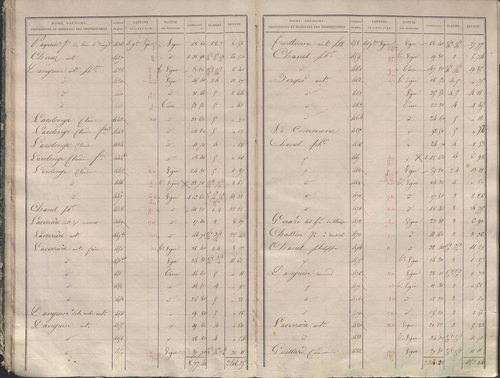 État de sections.