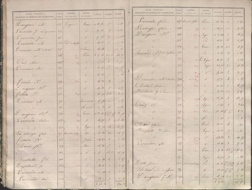 État de sections.