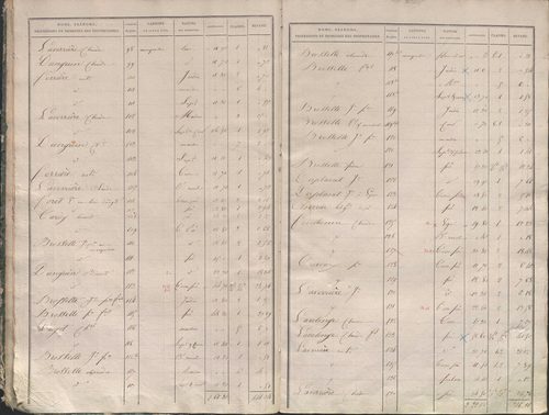 État de sections.
