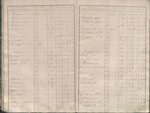État de sections.
