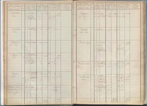 État de sections et matrice de rôle de la contribution foncière.