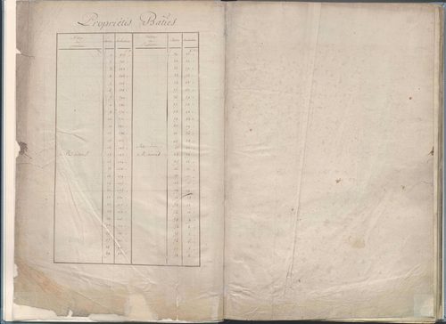 État de sections et matrice de rôle de la contribution foncière.