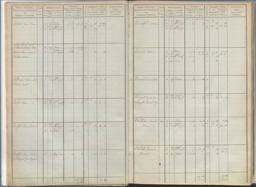 État de sections et matrice de rôle de la contribution foncière.