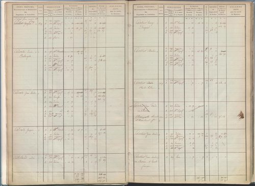 État de sections et matrice de rôle de la contribution foncière.