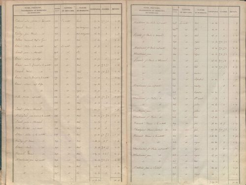 État de sections.