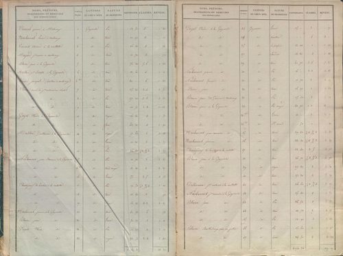 État de sections.